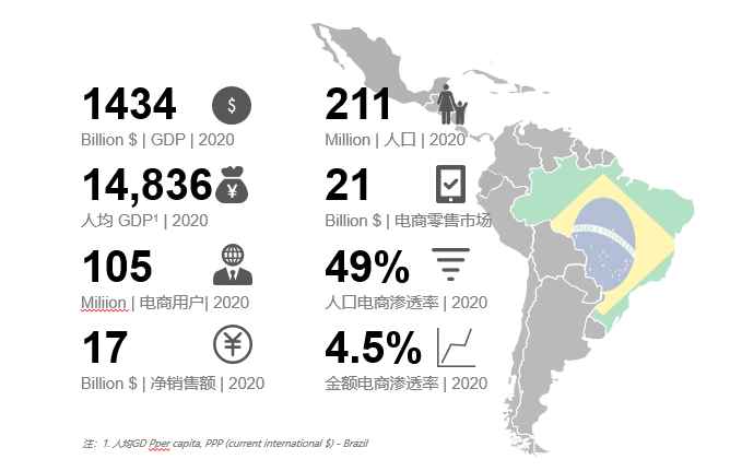抢占巴西电商市场——拉美电商领头羊(图1)