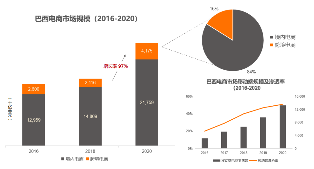 抢占全球最大重度互联网用户市场!回顾FacilyX纬狮物流联合直播(图1) 1-211029111P3E6.png