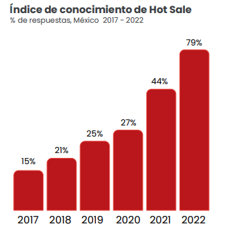 墨西哥2022 HOT SALE成绩单出炉！(图1)