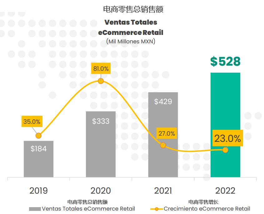 【最新】墨西哥2022全年电商成绩出炉！(图1)