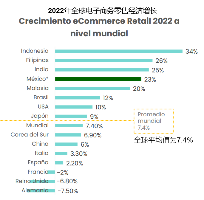 【最新】墨西哥2022全年电商成绩出炉！(图2)