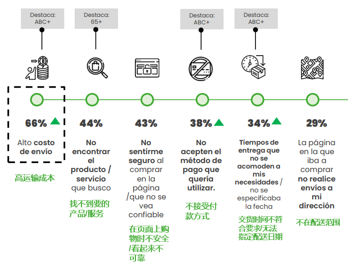 【最新】墨西哥2022全年电商成绩出炉！(图7)