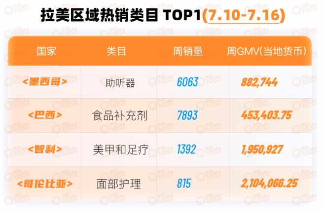 亚马逊巴西网站的最高浏览量为每分钟300万次(图2)