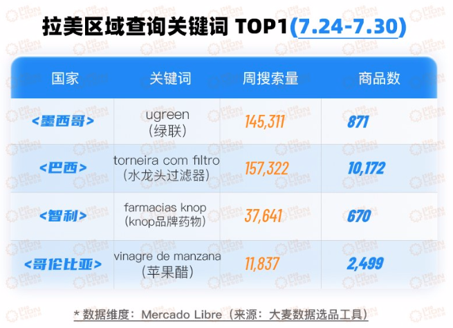 利润高达 1.2 亿美元！该类别卖家在墨西哥赚翻了~(图3)