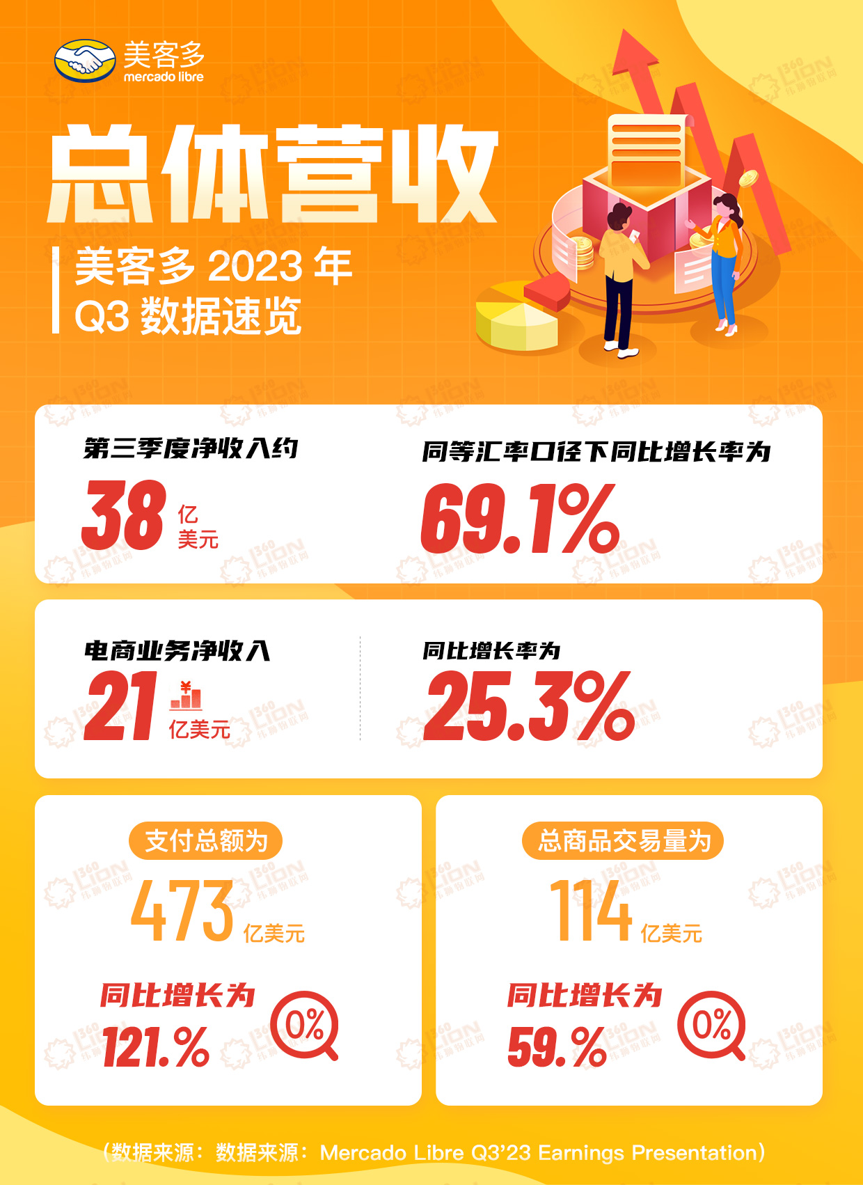 美客多财报深度剖析！营收飞涨69.1%，巴西市场占比过半(图1)