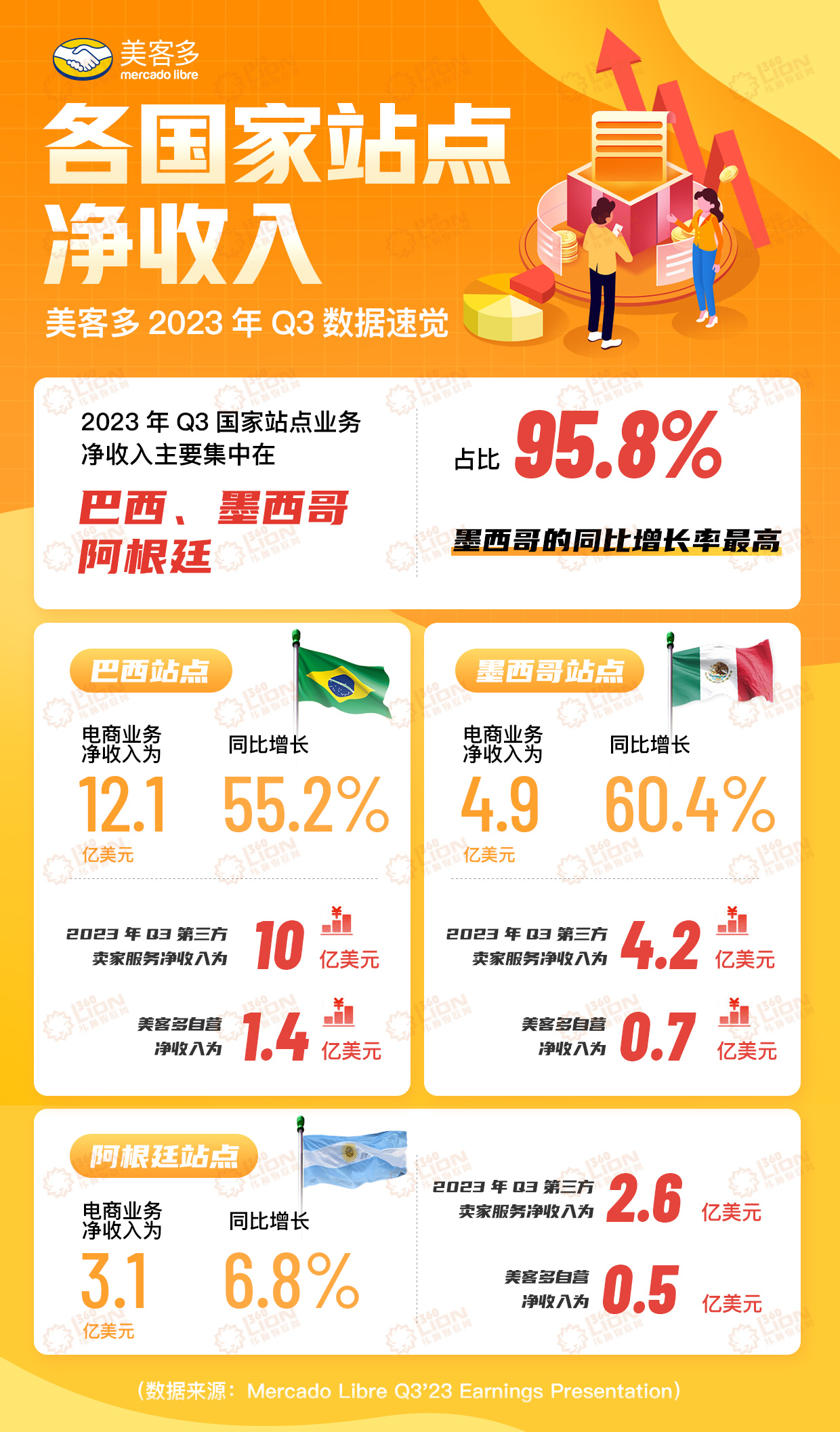 美客多财报深度剖析！营收飞涨69.1%，巴西市场占比过半(图2)