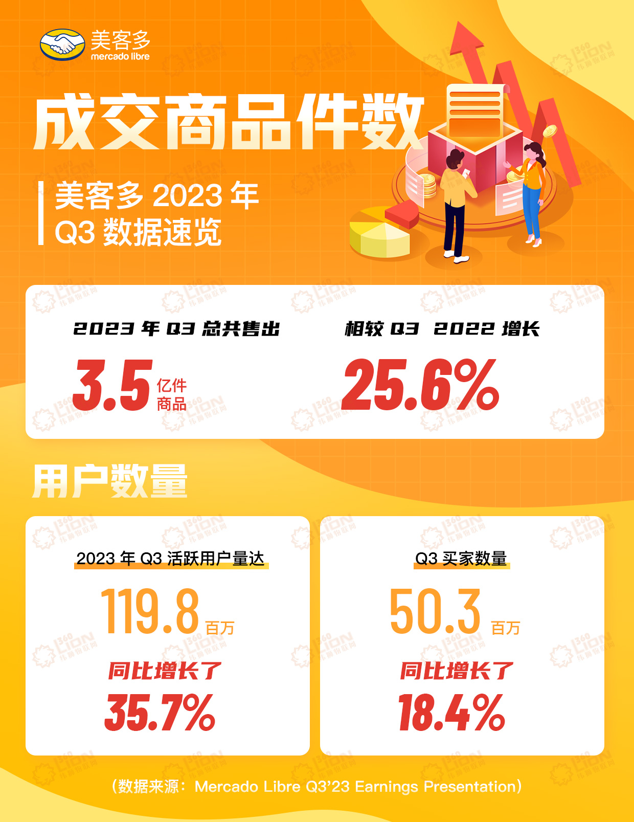 美客多财报深度剖析！营收飞涨69.1%，巴西市场占比过半(图4)