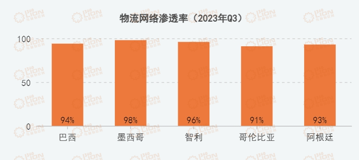 美客多财报深度剖析！营收飞涨69.1%，巴西市场占比过半(图5)