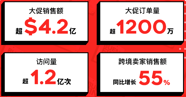 这届“黑五”日均成交量高达180万件！GMV暴涨80％(图2)