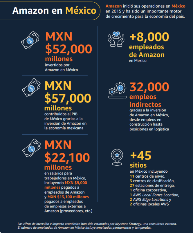 亚马逊在墨西哥市场布下一局好棋，赋能卖家高效拓展业务(图4)