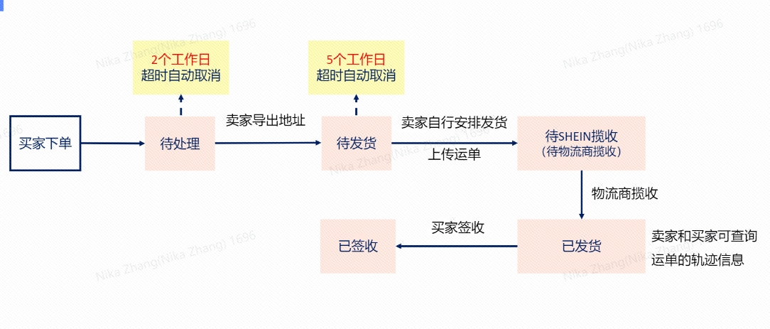 选择大于努力 | SHEIN卖家如何履约更多的订单？(图6)