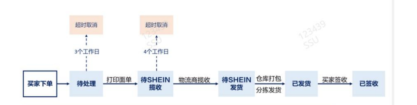 选择大于努力 | SHEIN卖家如何履约更多的订单？(图5)