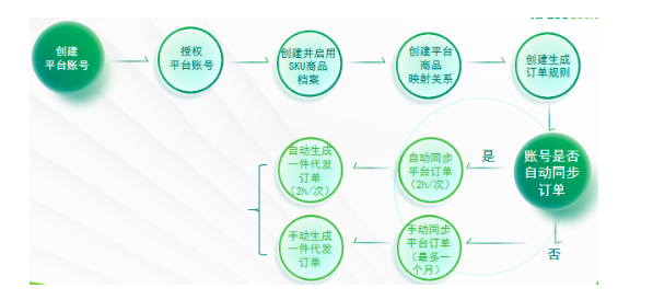选择大于努力 | SHEIN卖家如何履约更多的订单？(图7)