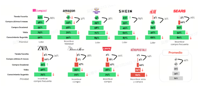 600亿美元！第二大品类在墨西哥还有多大的利润空间？(图4)