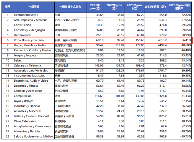 600亿美元！第二大品类在墨西哥还有多大的利润空间？(图9)