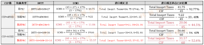 巴西关税大变革！50美金以下包裹税负翻倍，高达44.5%，跨境购物热潮遇冷？(图2)