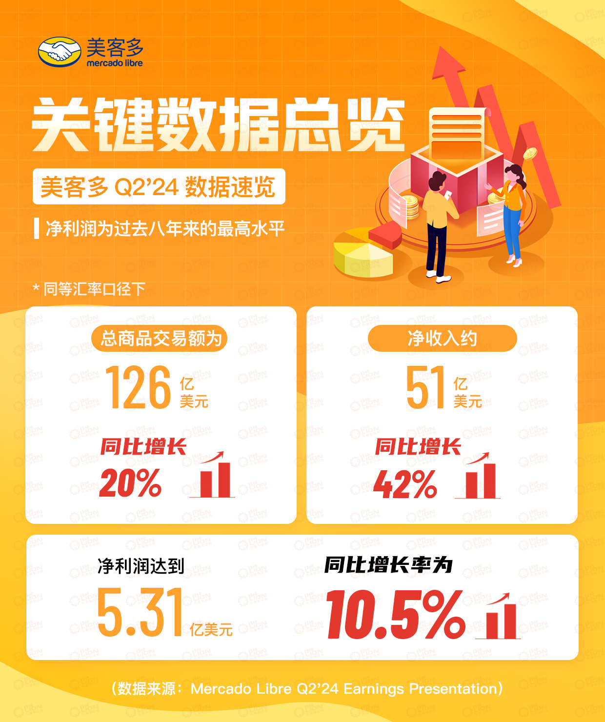 美客多Q2财报：不仅净营收增长42%，市值更突破 930 亿美元(图1)
