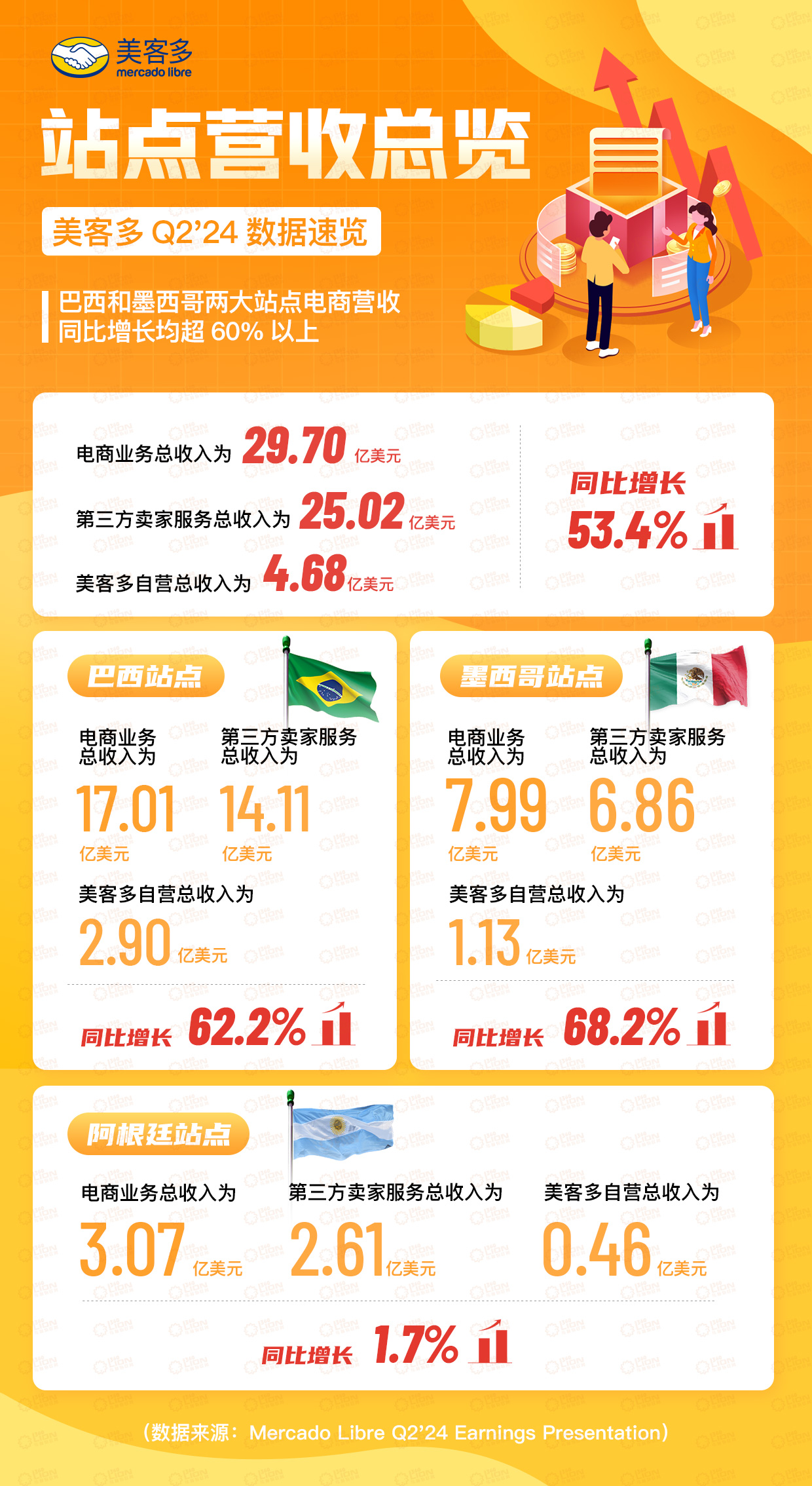 美客多Q2财报：不仅净营收增长42%，市值更突破 930 亿美元(图2)