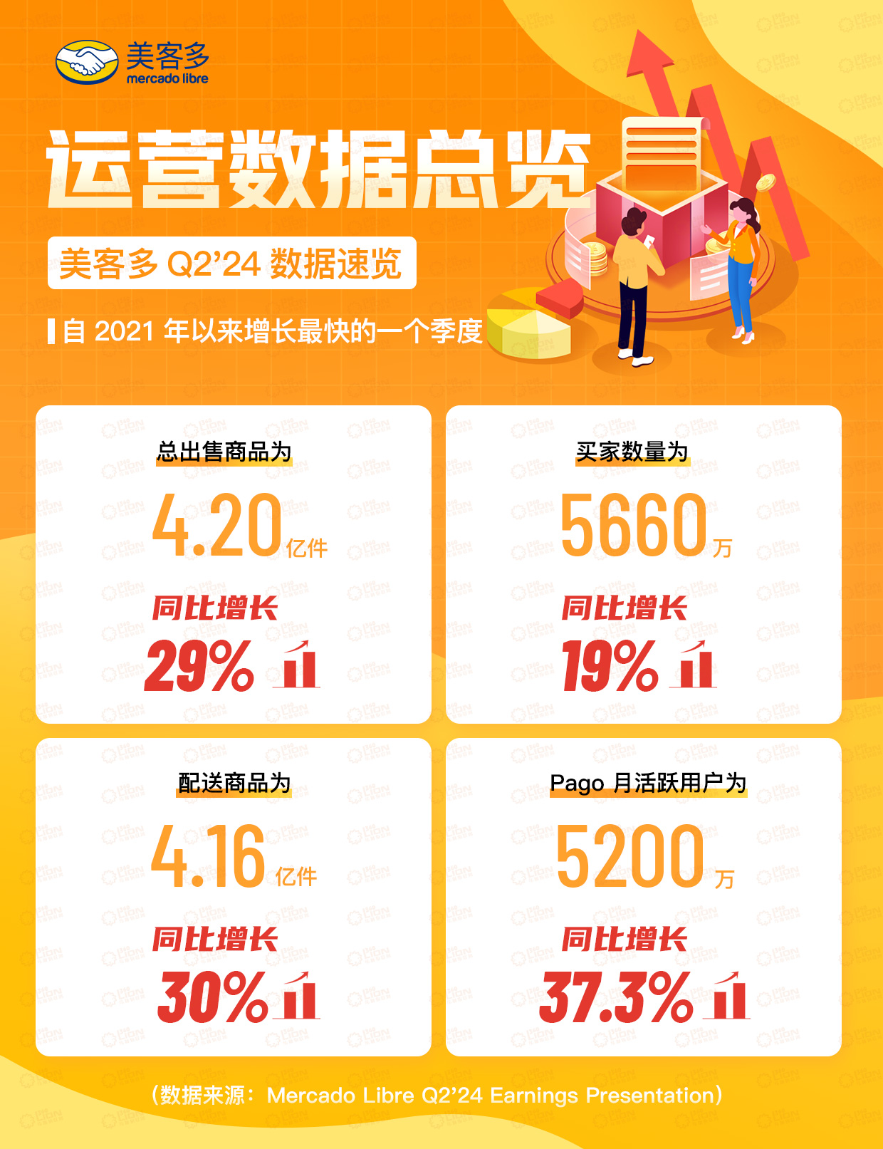 美客多Q2财报：不仅净营收增长42%，市值更突破 930 亿美元(图3)