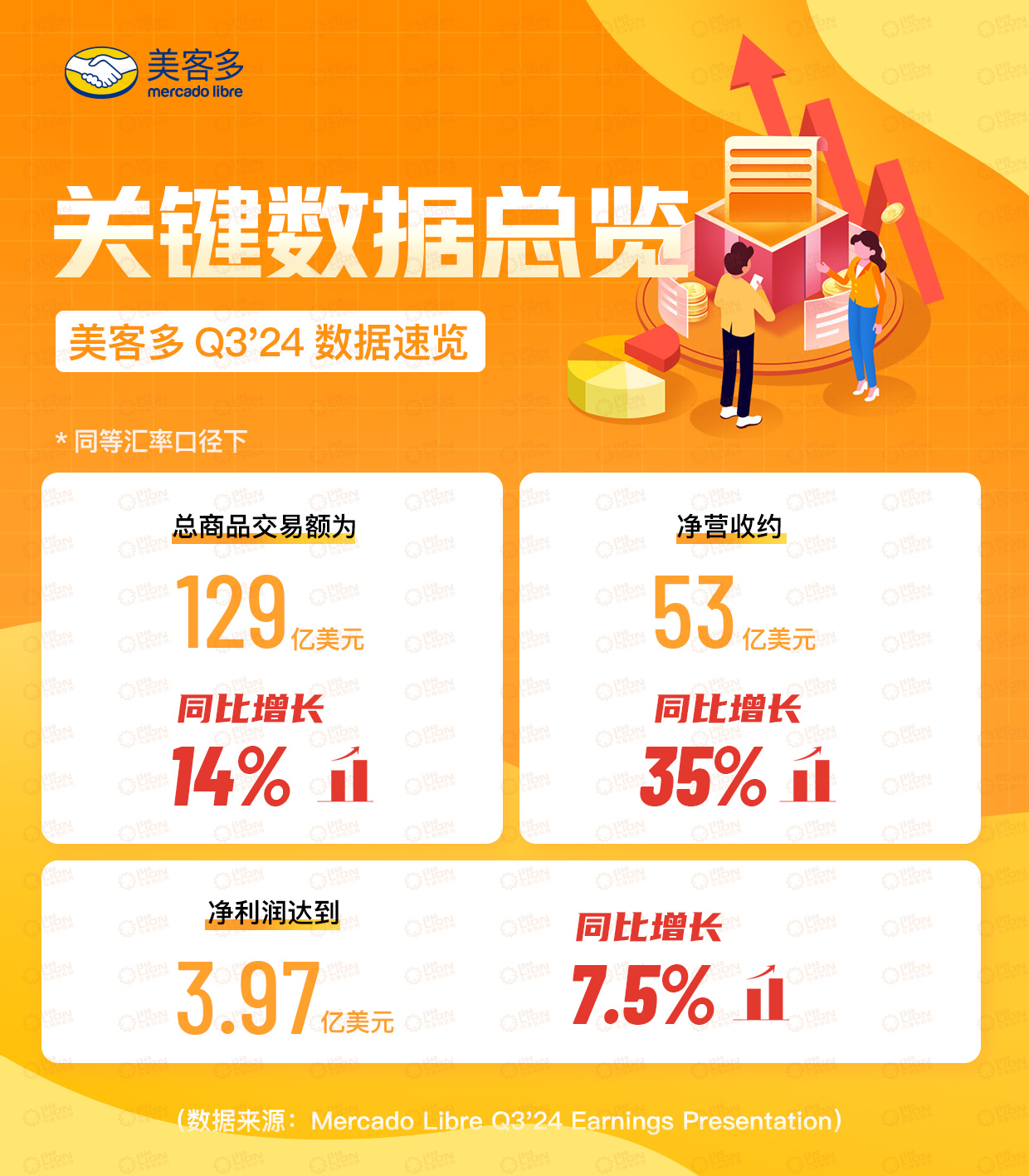 美客多24Q3财报亮点频现：独立活跃买家用户突破6000万，净收入增长35%！(图1)