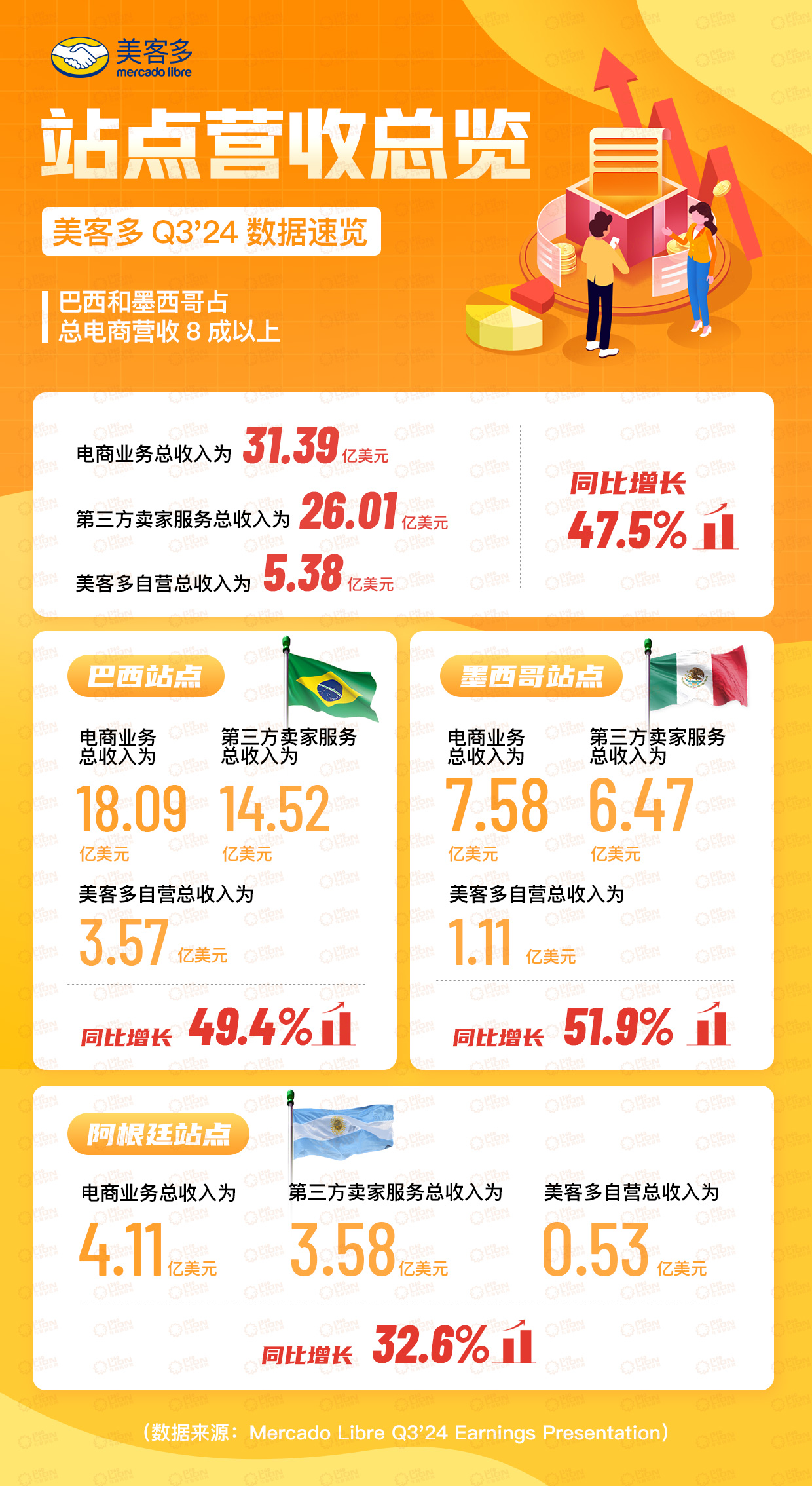 美客多24Q3财报亮点频现：独立活跃买家用户突破6000万，净收入增长35%！(图2)