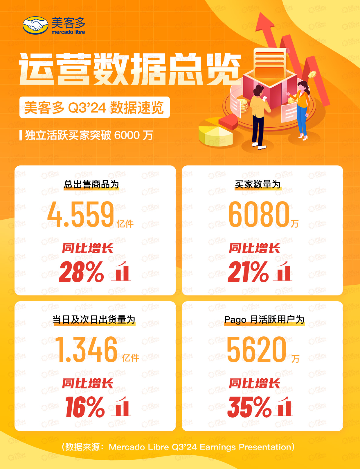 美客多24Q3财报亮点频现：独立活跃买家用户突破6000万，净收入增长35%！(图3)