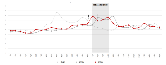 El Buen Fin 2024 惊人战绩:头部卖家发货量激增 902%!(图4) El Buen Fin 2024 惊人战绩:头部卖家发货量激增 902%!(图4)