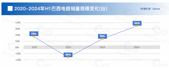 重磅发布丨《拉美家电行业报告》深度全剖析(图5)