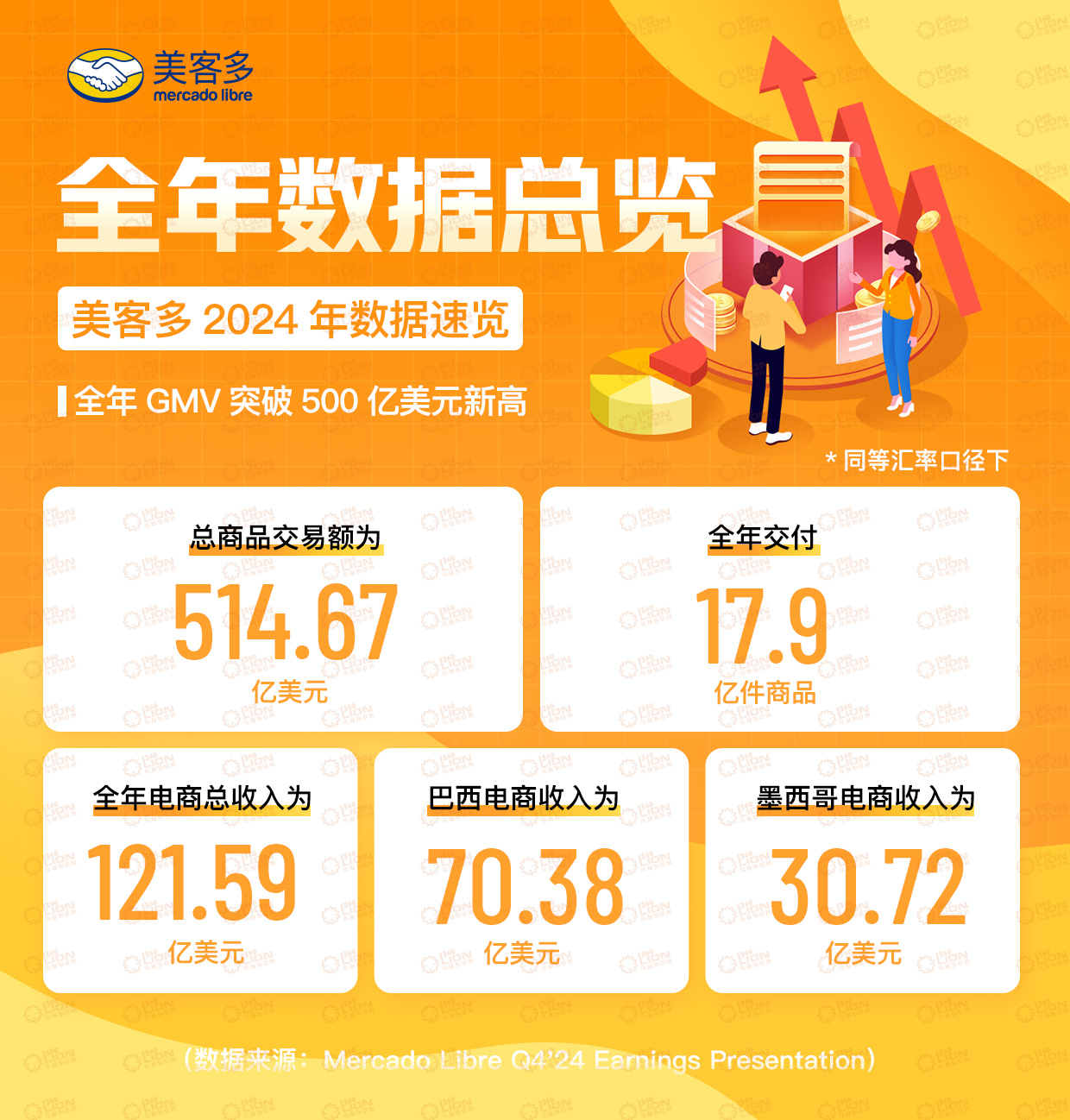 美客多2024年GMV突破500亿美元，独立活跃买家数首超1亿大关！(图2)