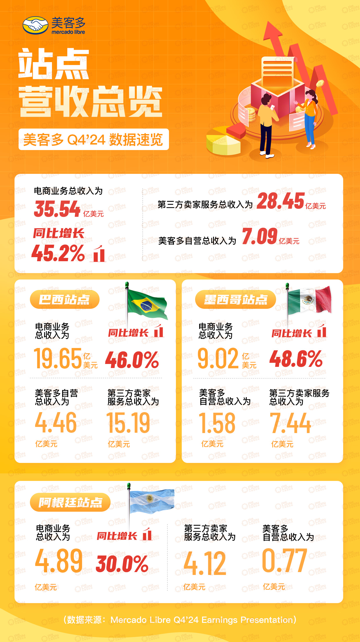 美客多2024年GMV突破500亿美元，独立活跃买家数首超1亿大关！(图3)