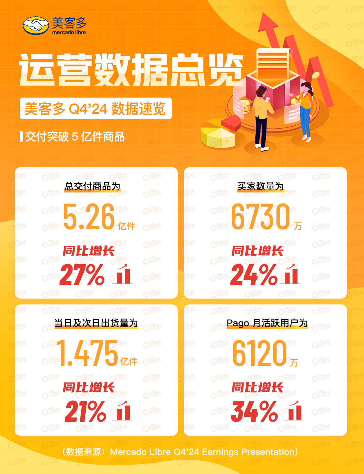美客多2024年GMV突破500亿美元，独立活跃买家数首超1亿大关！(图4)