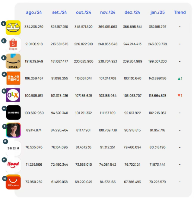 巴西电商流量大战：Temu单月访问量已达到1.429亿次，逼近亚马逊(图1)