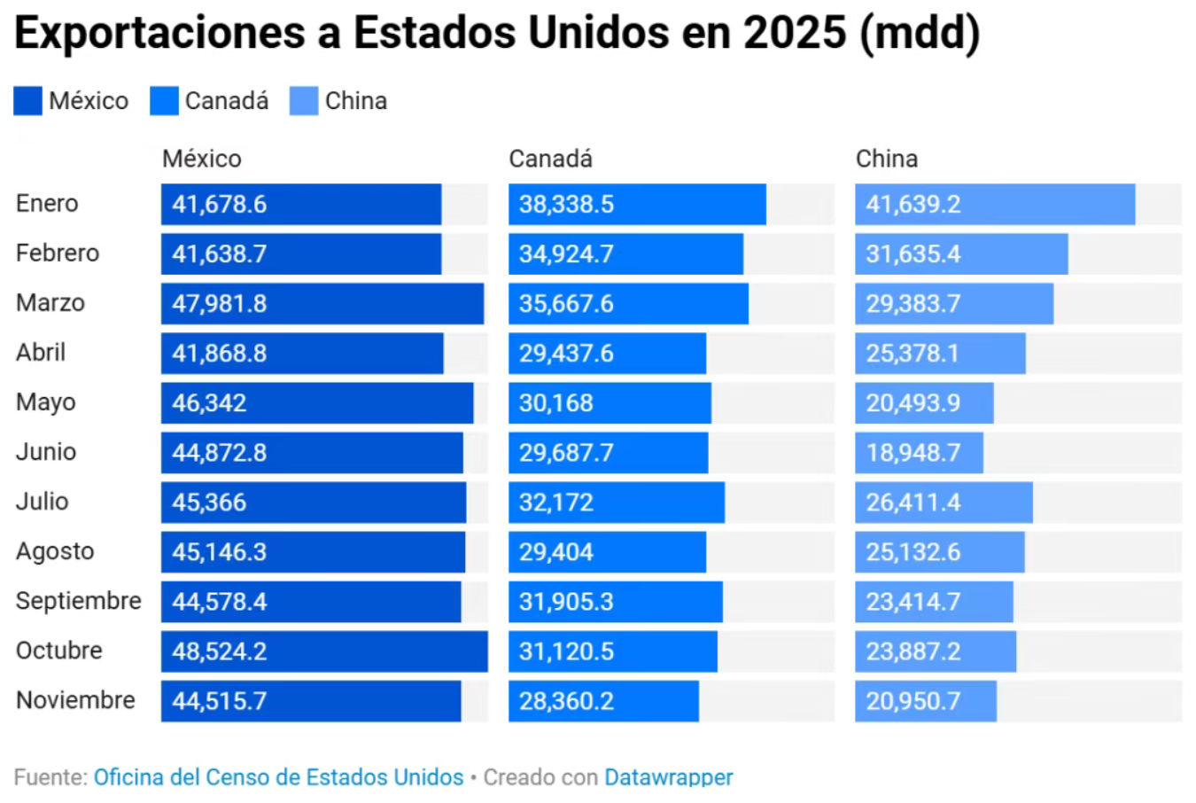 墨美贸易格局改变！墨西哥稳坐美国第一贸易伙伴，背后逻辑深度拆解(图2)