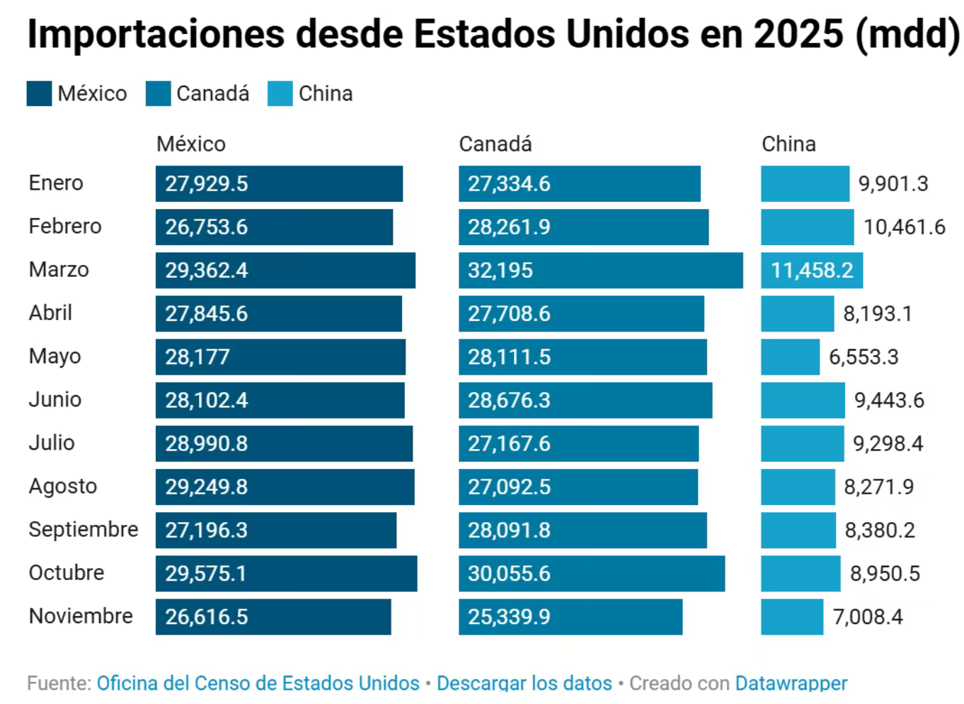 墨美贸易格局改变！墨西哥稳坐美国第一贸易伙伴，背后逻辑深度拆解(图3)