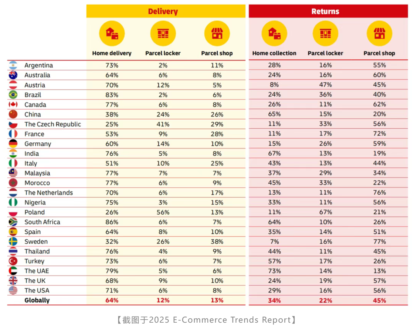 DHL 报告解读 | 别低估巴西消费热情：72% 消费者每周逛电商，高出全球均值 14%(图2)